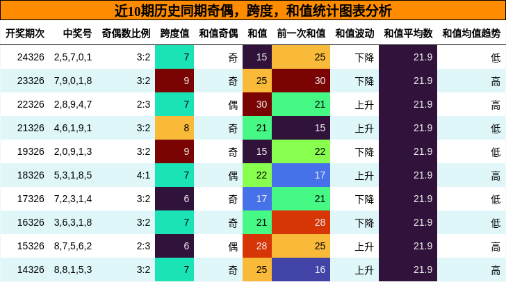 奇偶分析，跨度分析，和值分析