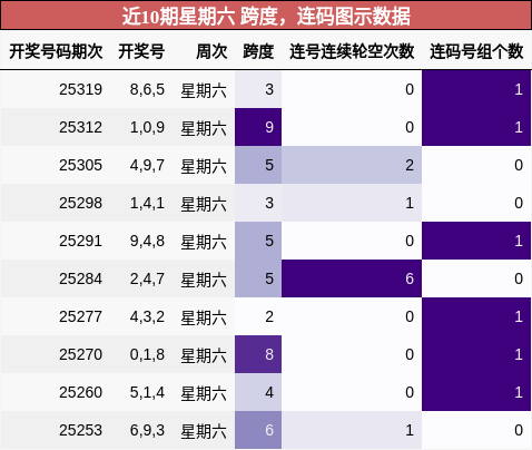跨度分析，连码分析
