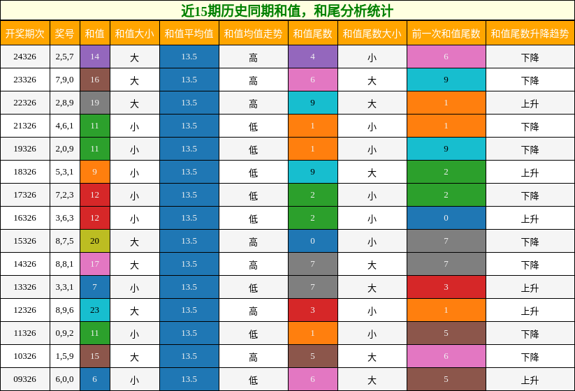 和值分析，和尾分析