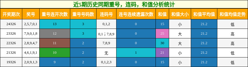 重号分析，连码分析，和值分析