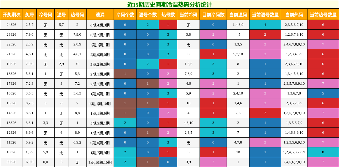 冷温热码分析