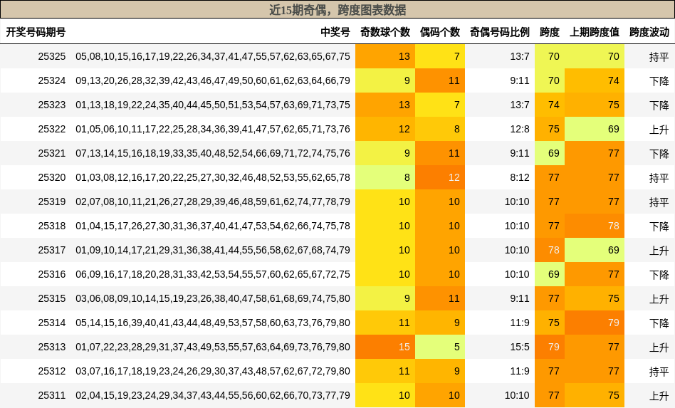 奇偶分析，跨度分析