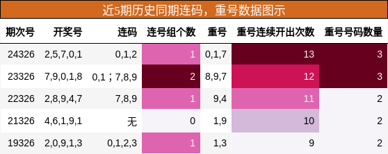 连码分析，重号分析