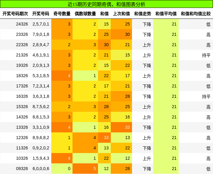 奇偶分析，和值分析