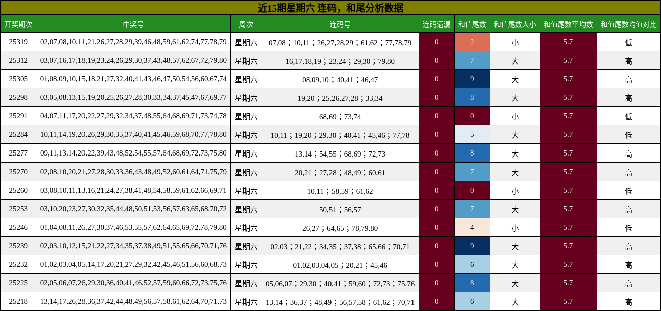 连码分析，和尾分析