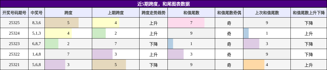 跨度分析，和尾分析
