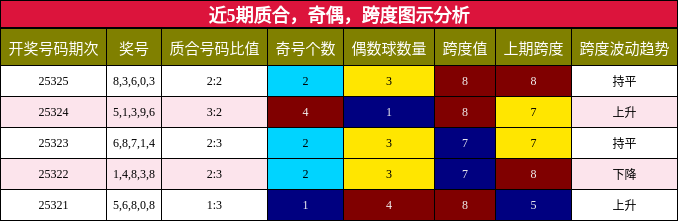 质合分析，奇偶分析，跨度分析
