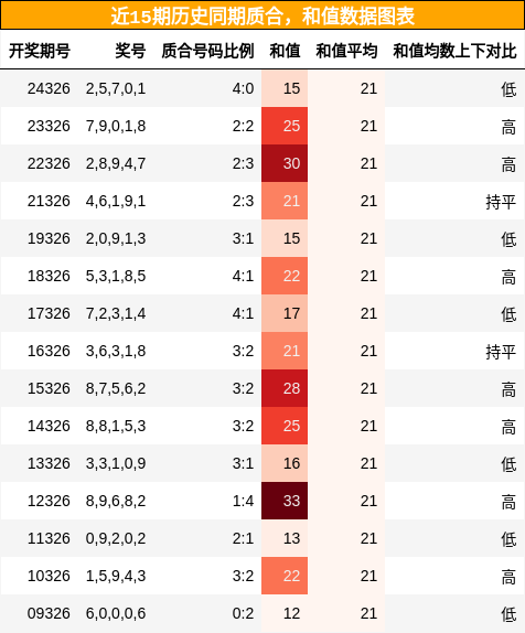 质合分析，和值分析
