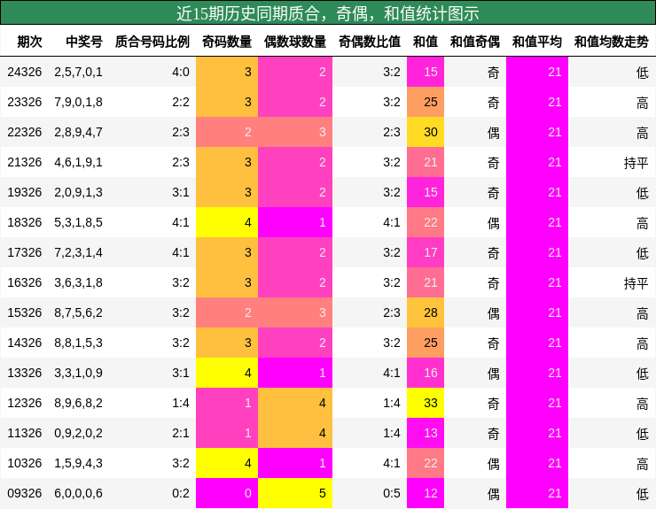 质合分析，奇偶分析，和值分析