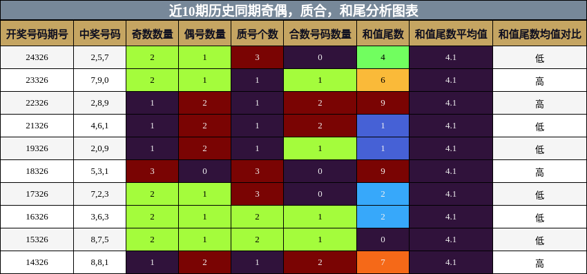奇偶分析，质合分析，和尾分析