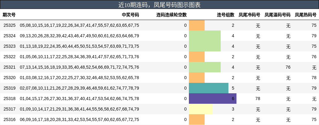 连码分析，凤尾号码分析