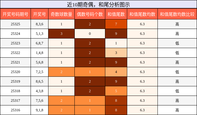 奇偶分析，和尾分析
