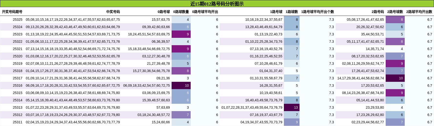 012路号码分析