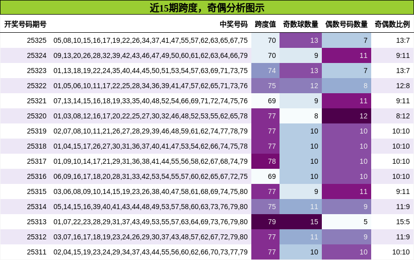跨度分析，奇偶分析