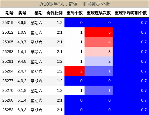 奇偶分析，重号分析