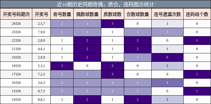 奇偶分析，质合分析，连码分析