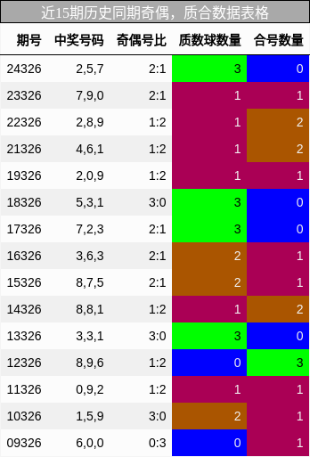 奇偶分析，质合分析