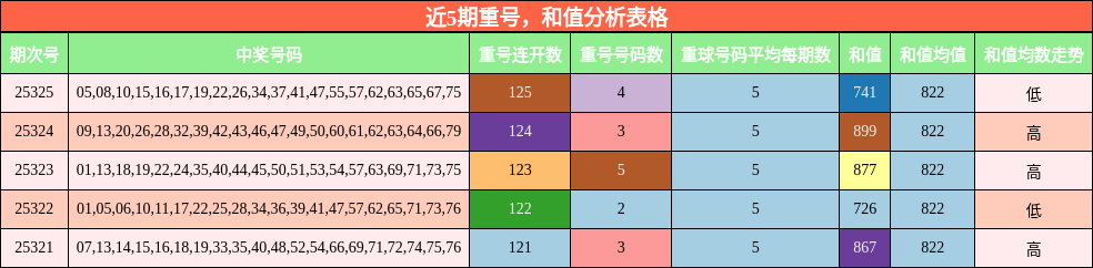 重号分析，和值分析
