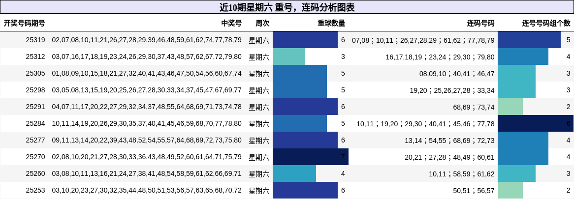 重号分析，连码分析