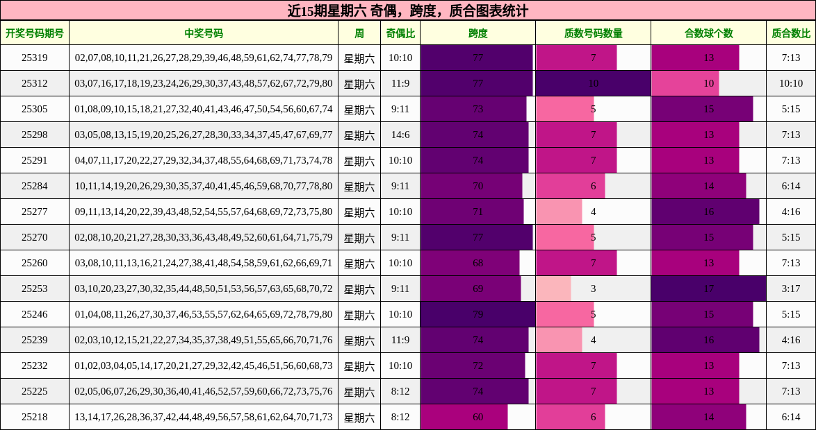 奇偶分析，跨度分析，质合分析