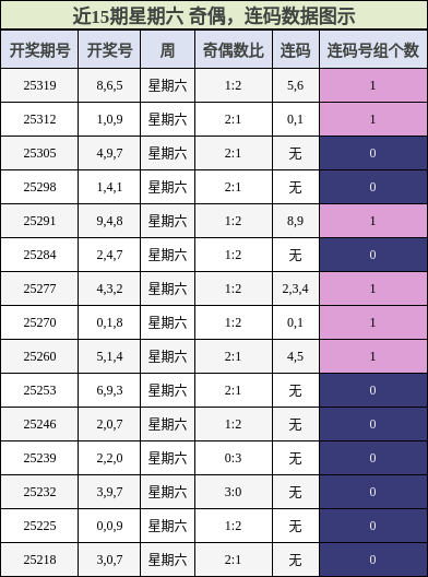 奇偶分析，连码分析