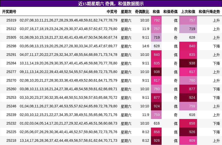 奇偶分析，和值分析