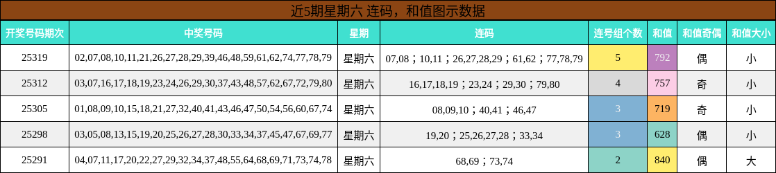 连码分析，和值分析