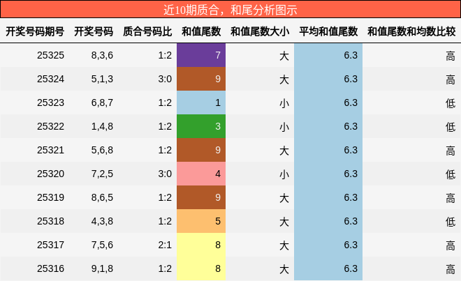 质合分析，和尾分析