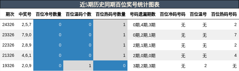百位奖号分析