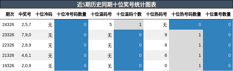 十位奖号分析