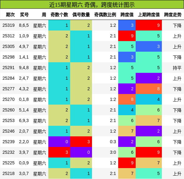 奇偶分析，跨度分析