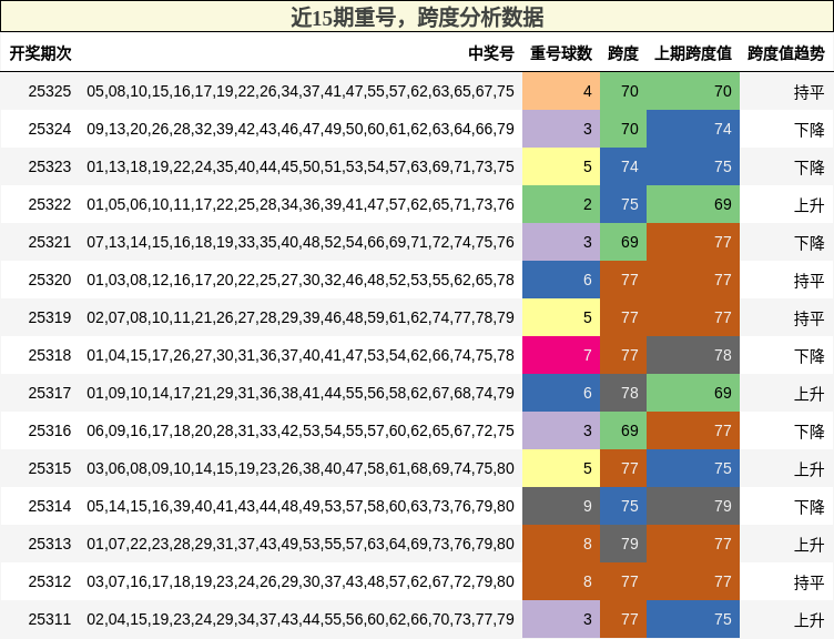 重号分析，跨度分析