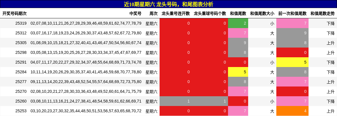龙头号码分析，和尾分析