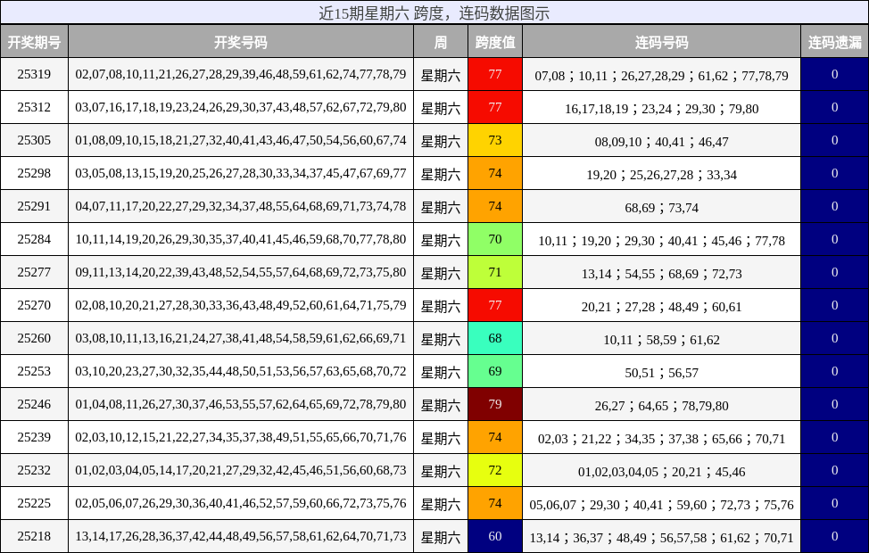 跨度分析，连码分析