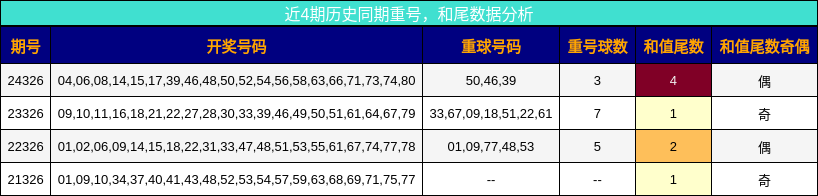 重号分析，和尾分析