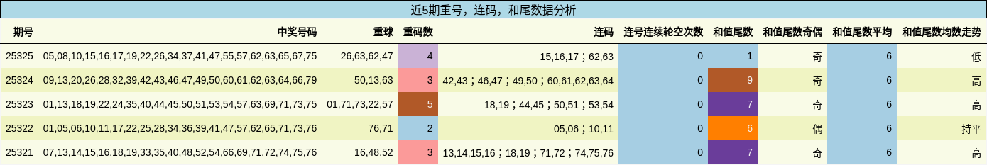 重号分析，连码分析，和尾分析