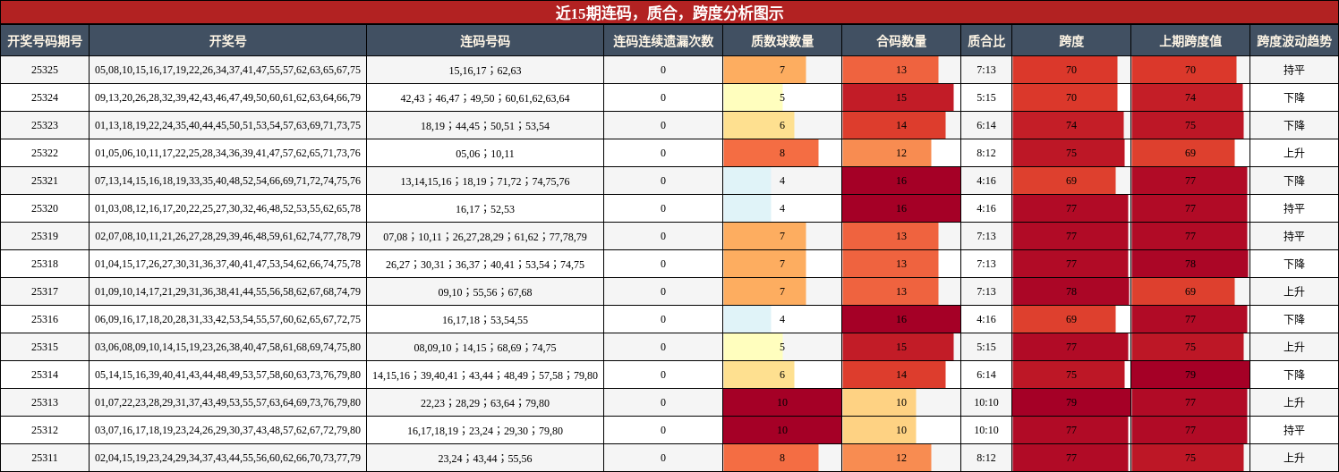 连码分析，质合分析，跨度分析