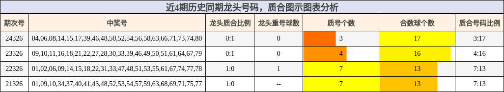 龙头号码分析，质合分析