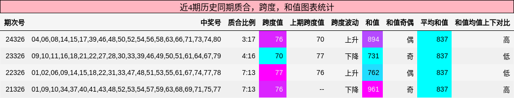 质合分析，跨度分析，和值分析