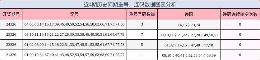 重号分析，连码分析