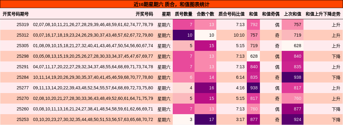 质合分析，和值分析