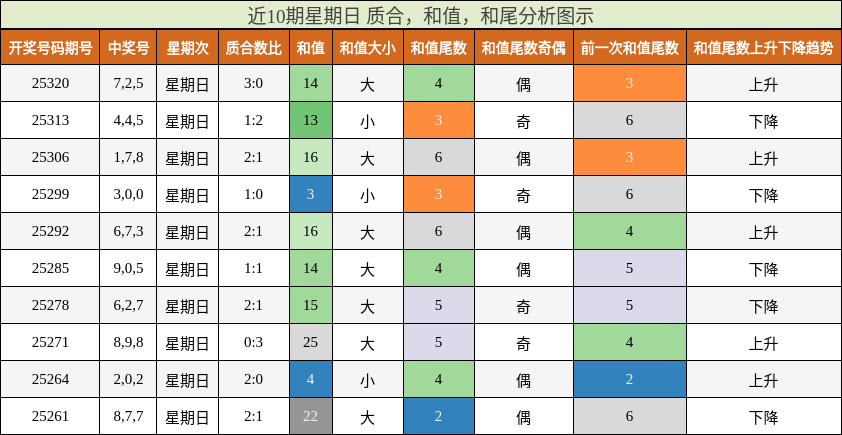 质合分析，和值分析，和尾分析