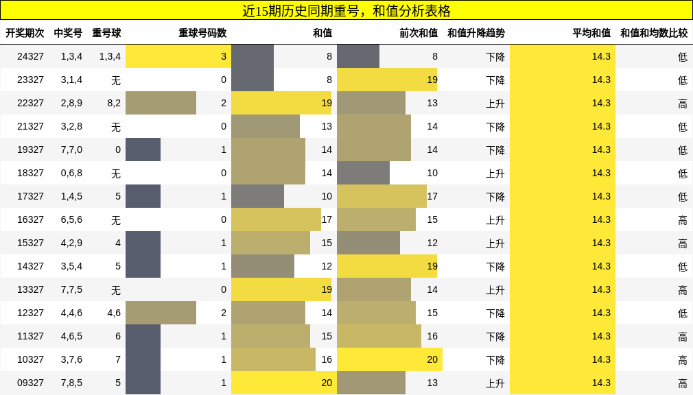 重号分析，和值分析