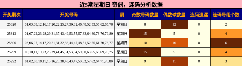 奇偶分析，连码分析
