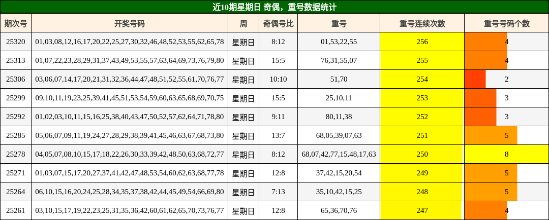 奇偶分析，重号分析
