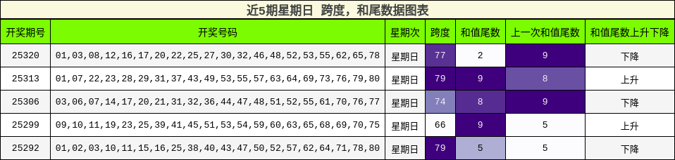 跨度分析，和尾分析