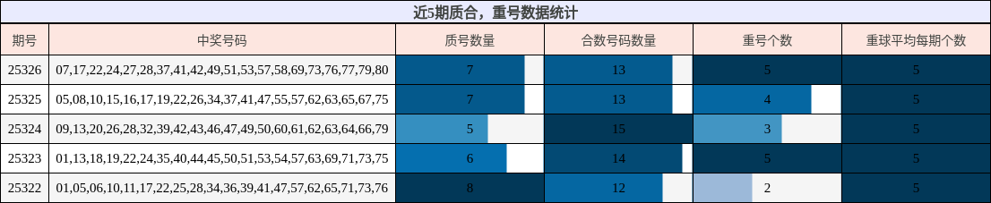 质合分析，重号分析