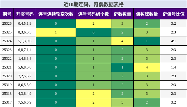 连码分析，奇偶分析
