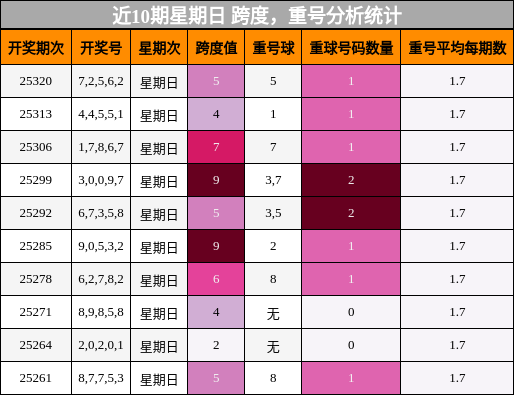 跨度分析，重号分析