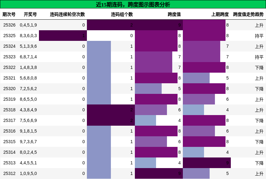 连码分析，跨度分析